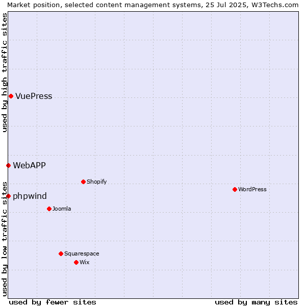 Market position of VuePress vs. phpwind vs. WebAPP