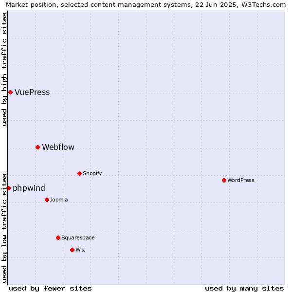 Market position of Webflow vs. VuePress vs. phpwind