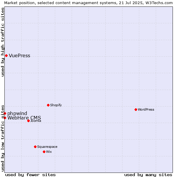 Market position of VuePress vs. phpwind vs. WebHare CMS