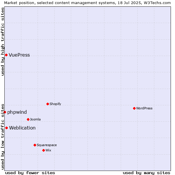 Market position of Weblication vs. VuePress vs. phpwind