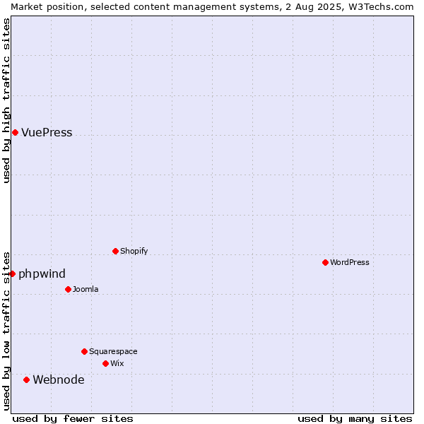 Market position of Webnode vs. VuePress vs. phpwind
