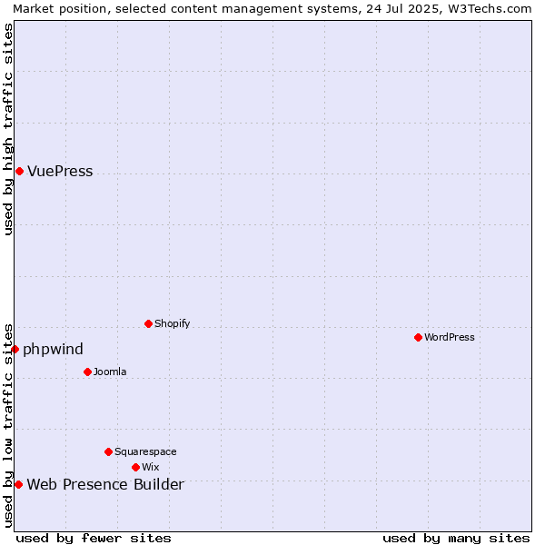 Market position of VuePress vs. Web Presence Builder vs. phpwind