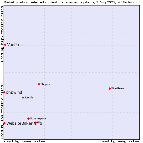 Market position of VuePress vs. WebsiteBaker CMS vs. phpwind