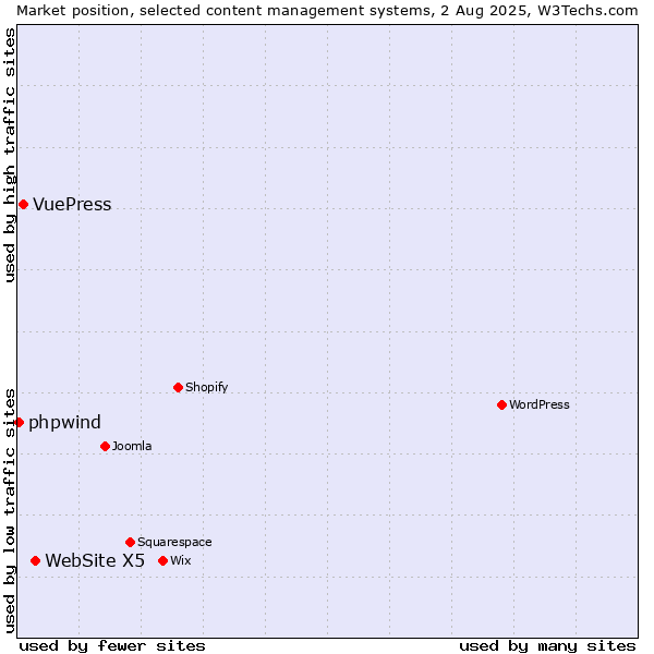 Market position of WebSite X5 vs. VuePress vs. phpwind