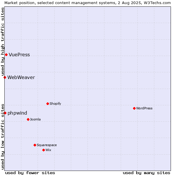 Market position of VuePress vs. phpwind vs. WebWeaver