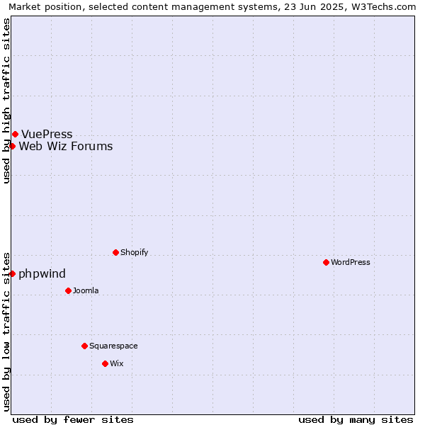 Market position of VuePress vs. Web Wiz Forums vs. phpwind