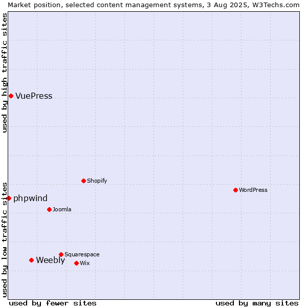 Market position of Weebly vs. VuePress vs. phpwind
