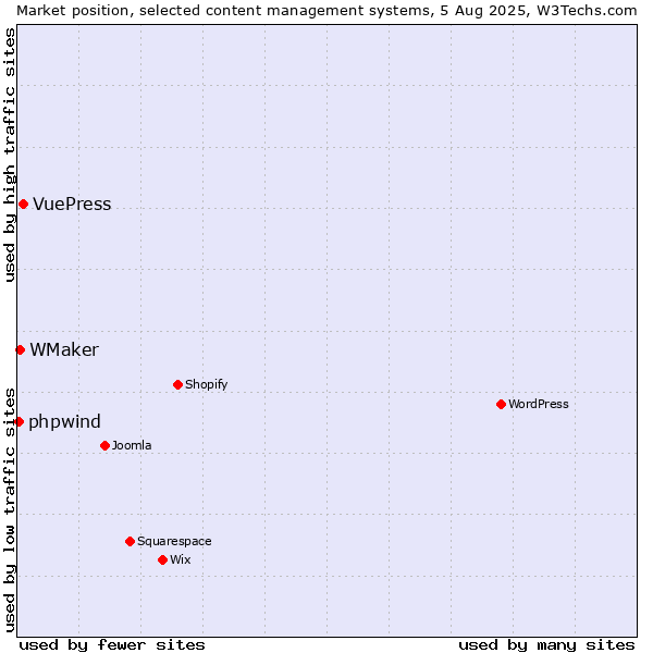 Market position of VuePress vs. WMaker vs. phpwind