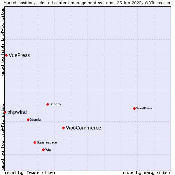 Market position of WooCommerce vs. VuePress vs. phpwind