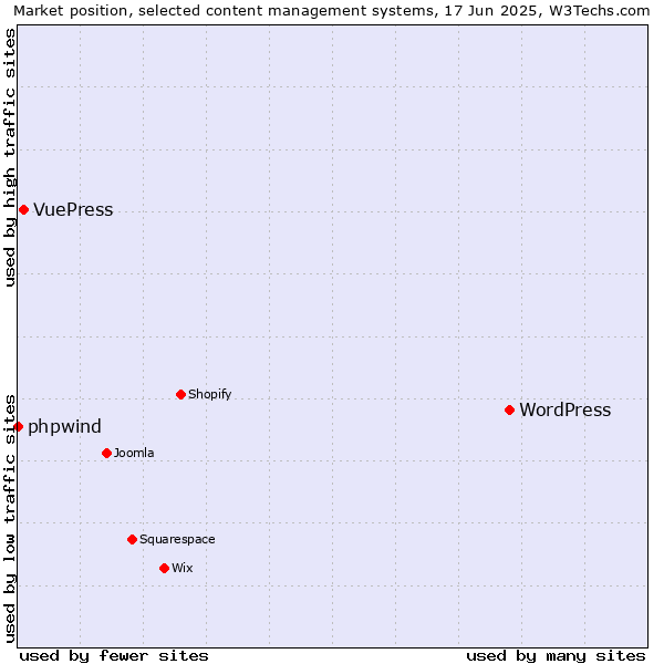 Market position of WordPress vs. VuePress vs. phpwind