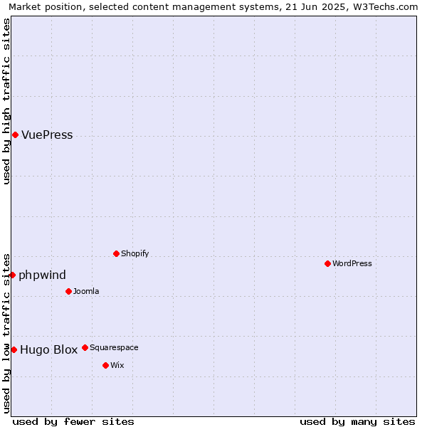 Market position of VuePress vs. Hugo Blox vs. phpwind