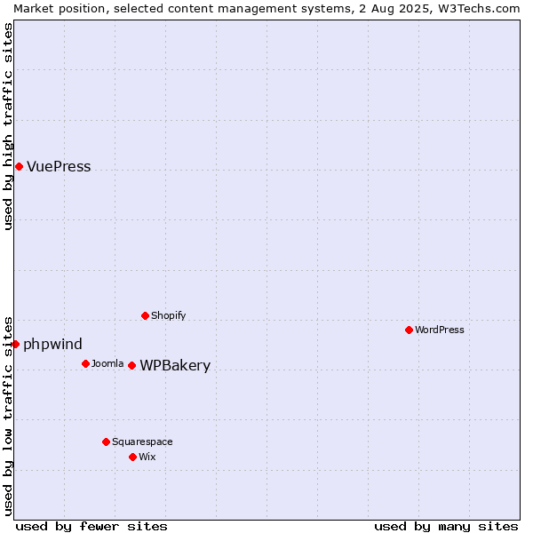 Market position of WPBakery vs. VuePress vs. phpwind