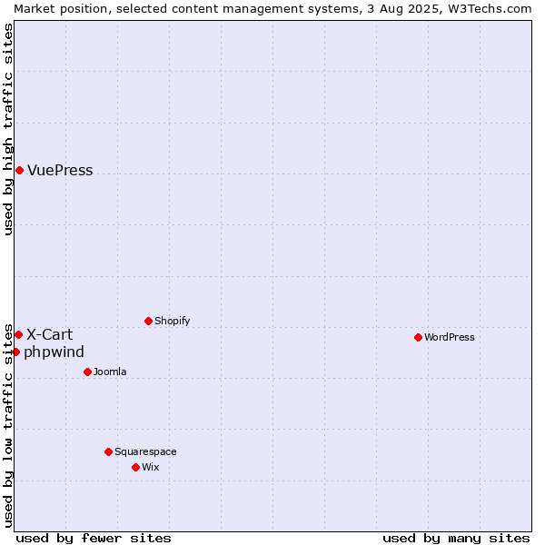 Market position of VuePress vs. X-Cart vs. phpwind