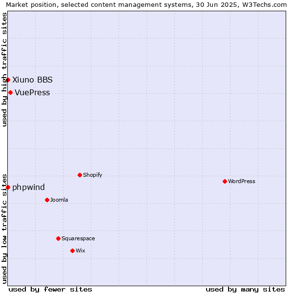 Market position of VuePress vs. phpwind vs. Xiuno BBS