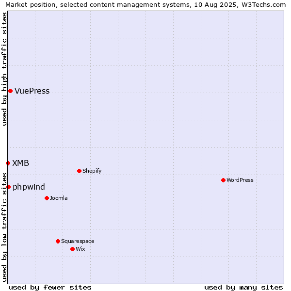 Market position of VuePress vs. phpwind vs. XMB