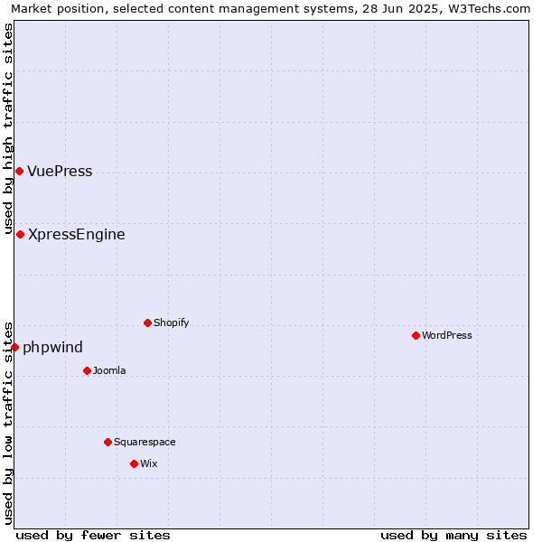 Market position of XpressEngine vs. VuePress vs. phpwind