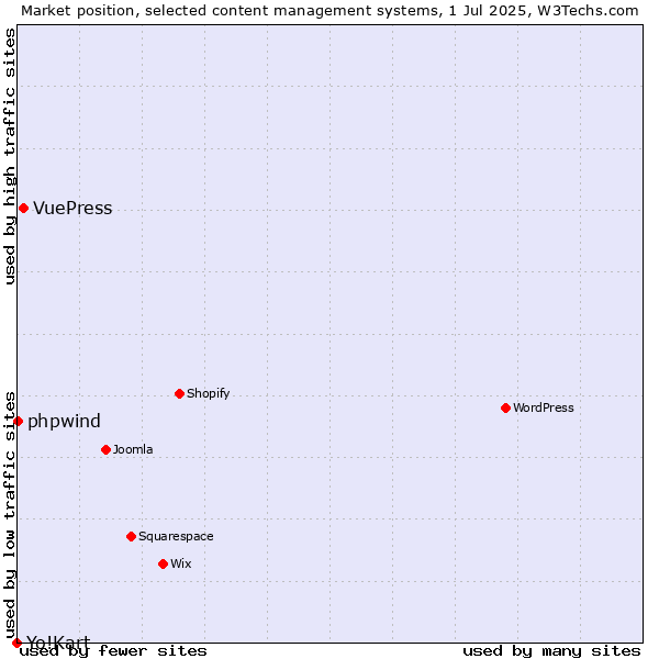 Market position of VuePress vs. phpwind vs. Yo!Kart