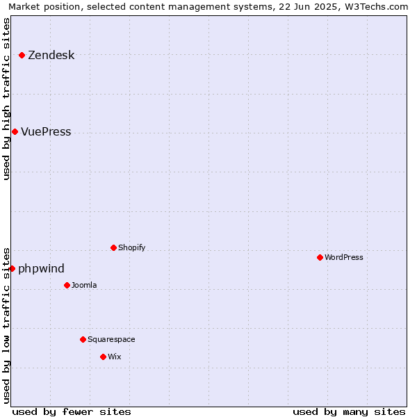 Market position of Zendesk vs. VuePress vs. phpwind