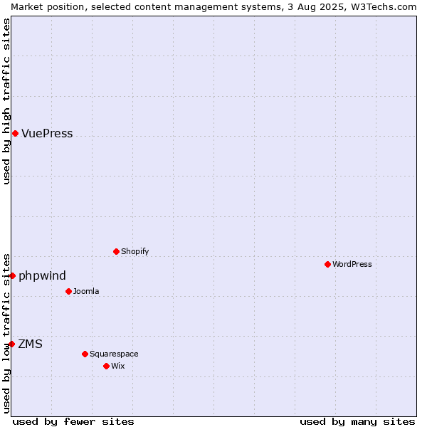 Market position of VuePress vs. phpwind vs. ZMS