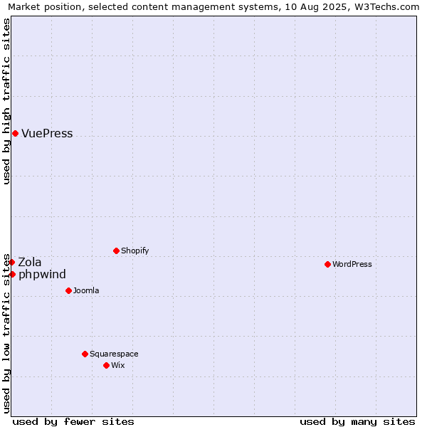 Market position of VuePress vs. phpwind vs. Zola