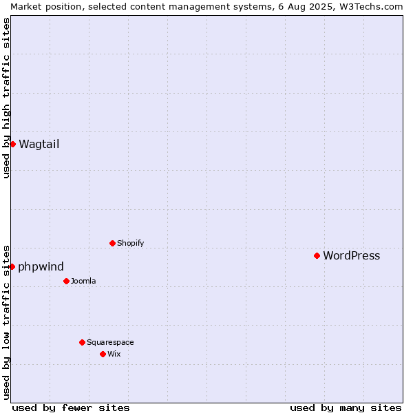 Market position of WordPress vs. Wagtail vs. phpwind