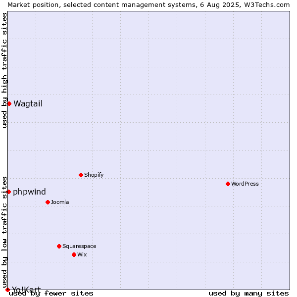 Market position of Wagtail vs. phpwind vs. Yo!Kart
