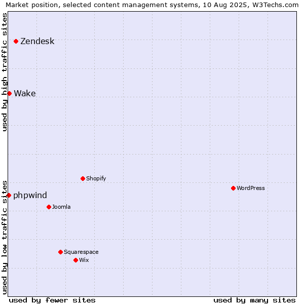 Market position of Zendesk vs. Wake vs. phpwind