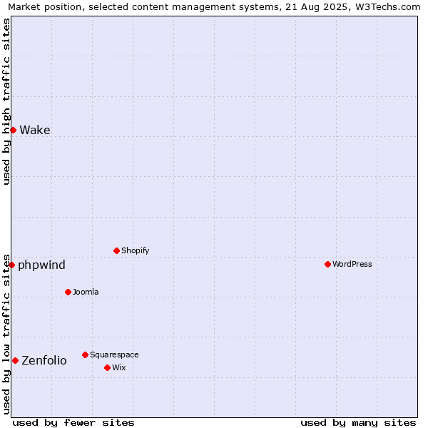 Market position of Zenfolio vs. Wake vs. phpwind