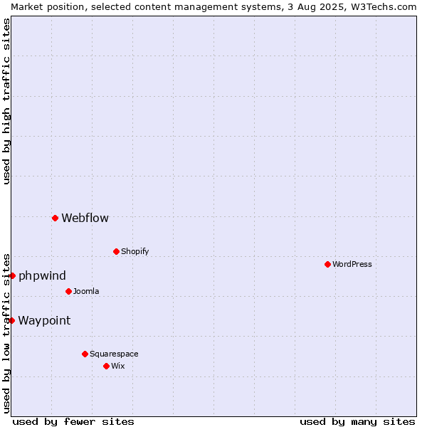 Market position of Webflow vs. phpwind vs. Waypoint