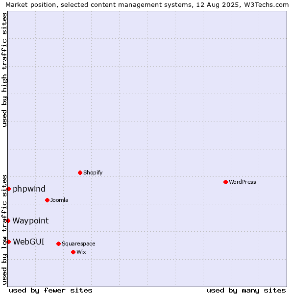 Market position of WebGUI vs. phpwind vs. Waypoint