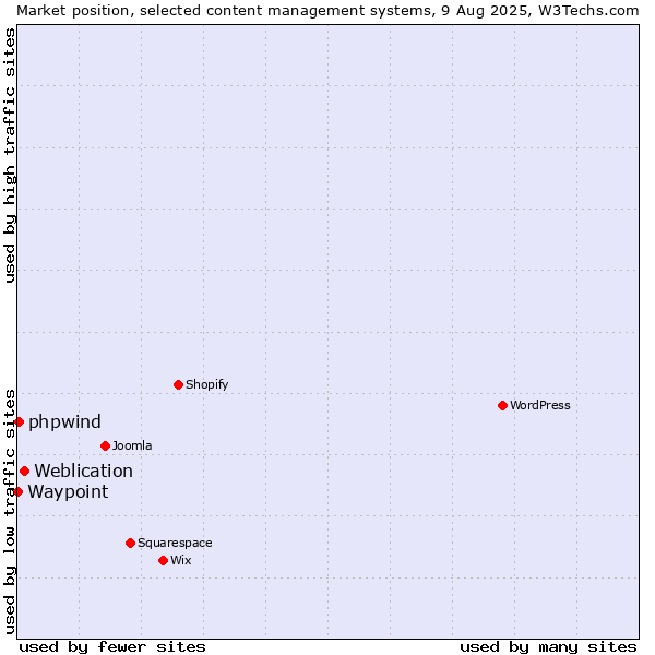 Market position of Weblication vs. phpwind vs. Waypoint