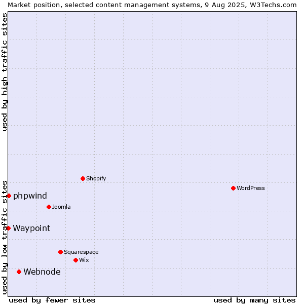 Market position of Webnode vs. phpwind vs. Waypoint