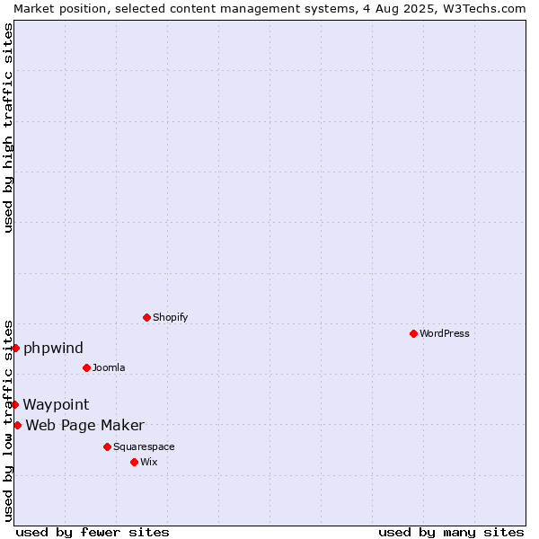 Market position of Web Page Maker vs. phpwind vs. Waypoint