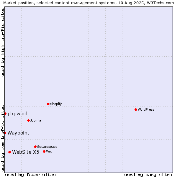 Market position of WebSite X5 vs. phpwind vs. Waypoint