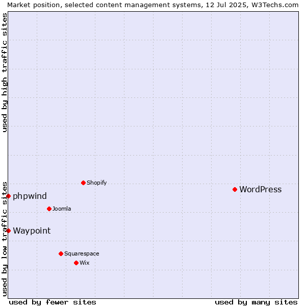 Market position of WordPress vs. phpwind vs. Waypoint