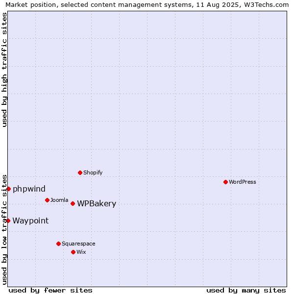Market position of WPBakery vs. phpwind vs. Waypoint