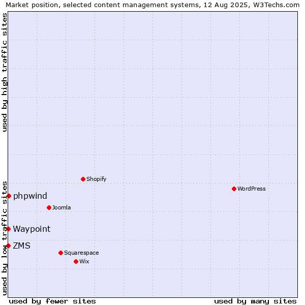 Market position of phpwind vs. ZMS vs. Waypoint