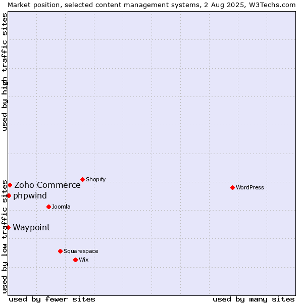 Market position of Zoho Commerce vs. phpwind vs. Waypoint
