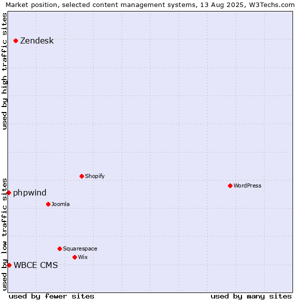 Market position of Zendesk vs. WBCE CMS vs. phpwind