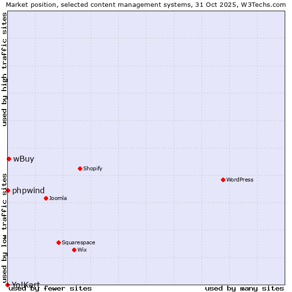 Market position of wBuy vs. phpwind vs. Yo!Kart