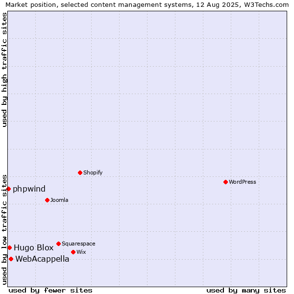 Market position of WebAcappella vs. Hugo Blox vs. phpwind