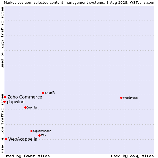 Market position of WebAcappella vs. Zoho Commerce vs. phpwind