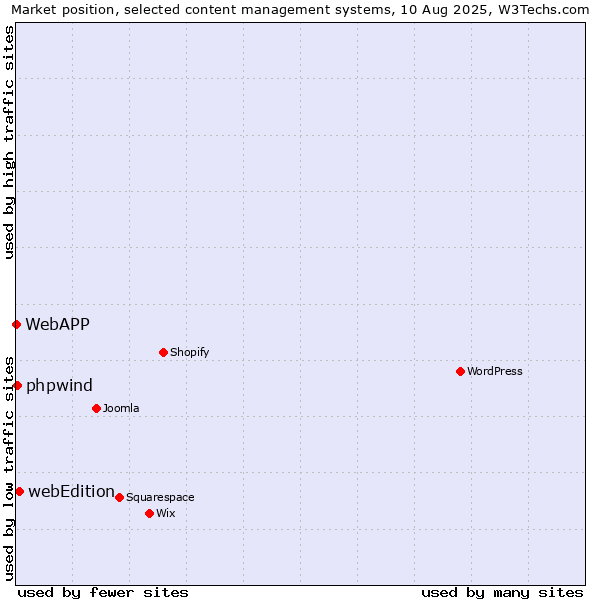 Market position of webEdition vs. phpwind vs. WebAPP