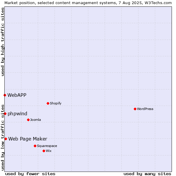 Market position of Web Page Maker vs. phpwind vs. WebAPP