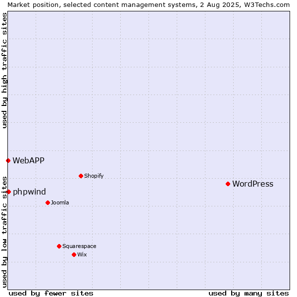 Market position of WordPress vs. phpwind vs. WebAPP