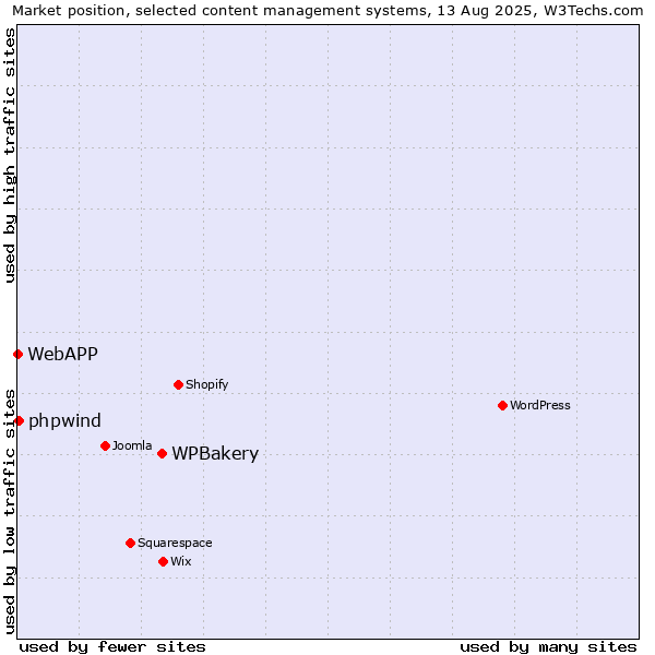 Market position of WPBakery vs. phpwind vs. WebAPP