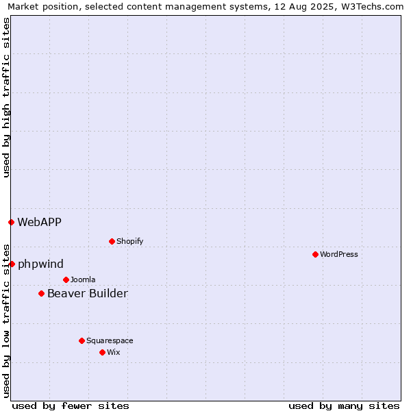 Market position of Beaver Builder vs. phpwind vs. WebAPP