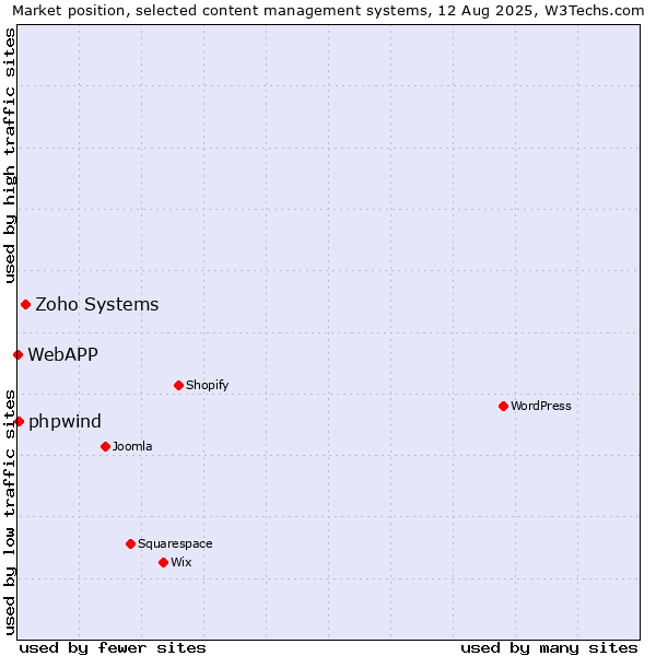 Market position of Zoho Systems vs. phpwind vs. WebAPP