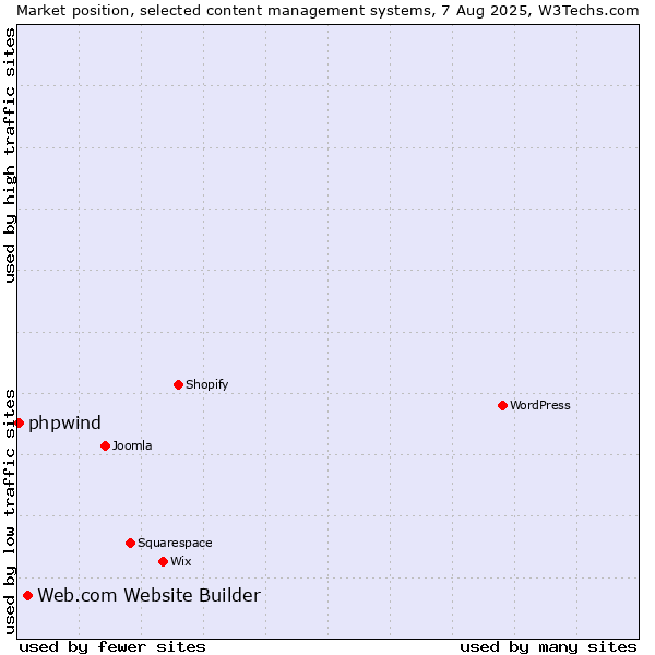 Market position of Web.com Website Builder vs. phpwind