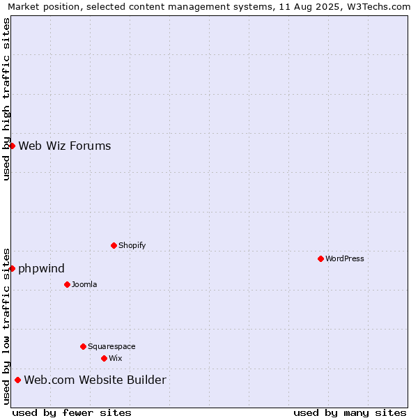 Market position of Web.com Website Builder vs. Web Wiz Forums vs. phpwind